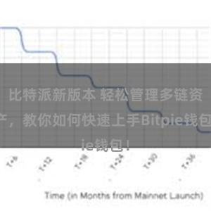 比特派新版本 轻松管理多链资产，教你如何快速上手Bitpie钱包！