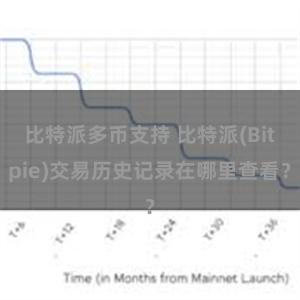 比特派多币支持 比特派(Bitpie)交易历史记录在哪里查看？